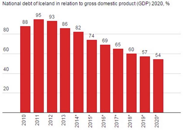 Iceland's debts are getting more manageable